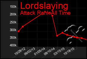 Total Graph of Lordslaying