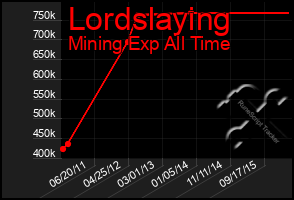 Total Graph of Lordslaying