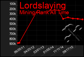 Total Graph of Lordslaying