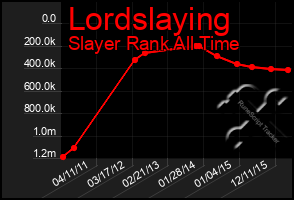 Total Graph of Lordslaying