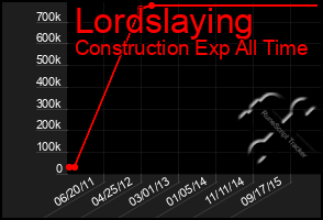 Total Graph of Lordslaying