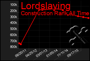 Total Graph of Lordslaying