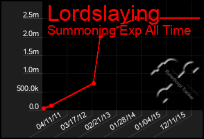 Total Graph of Lordslaying