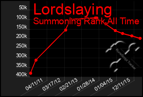 Total Graph of Lordslaying