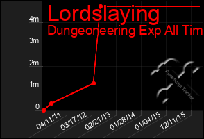 Total Graph of Lordslaying