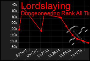 Total Graph of Lordslaying