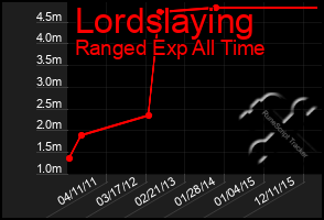 Total Graph of Lordslaying