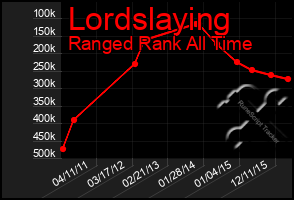 Total Graph of Lordslaying