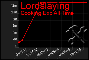 Total Graph of Lordslaying