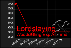 Total Graph of Lordslaying