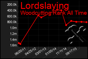 Total Graph of Lordslaying