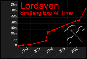 Total Graph of Lordsven