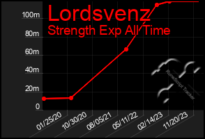 Total Graph of Lordsvenz