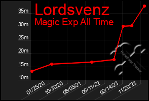 Total Graph of Lordsvenz