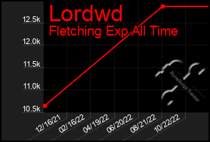 Total Graph of Lordwd