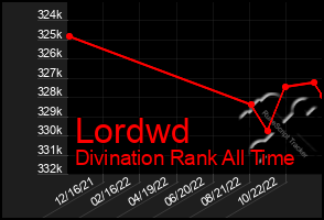 Total Graph of Lordwd