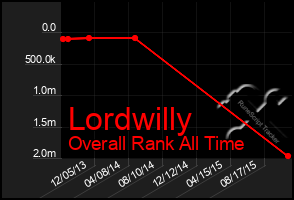 Total Graph of Lordwilly