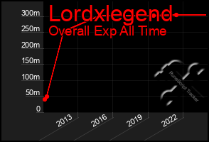 Total Graph of Lordxlegend