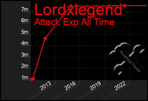 Total Graph of Lordxlegend