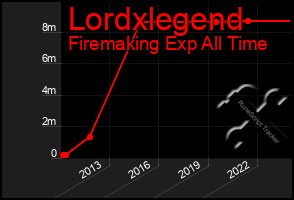 Total Graph of Lordxlegend