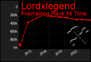 Total Graph of Lordxlegend