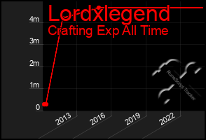 Total Graph of Lordxlegend