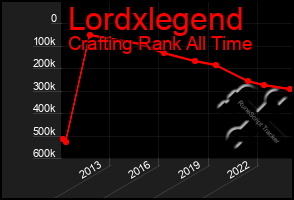 Total Graph of Lordxlegend