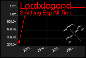 Total Graph of Lordxlegend