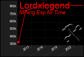 Total Graph of Lordxlegend