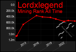 Total Graph of Lordxlegend