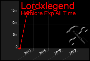 Total Graph of Lordxlegend