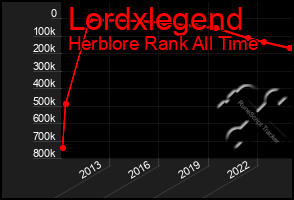 Total Graph of Lordxlegend