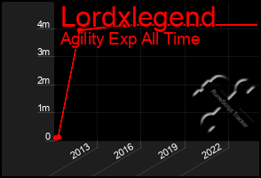 Total Graph of Lordxlegend