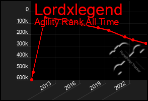 Total Graph of Lordxlegend