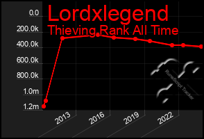 Total Graph of Lordxlegend