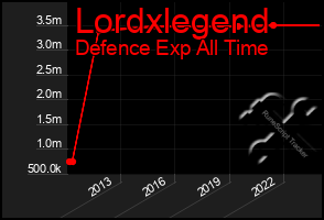 Total Graph of Lordxlegend