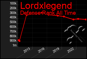 Total Graph of Lordxlegend