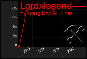 Total Graph of Lordxlegend