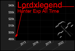 Total Graph of Lordxlegend