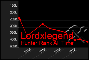 Total Graph of Lordxlegend