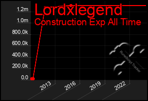 Total Graph of Lordxlegend