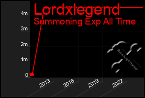 Total Graph of Lordxlegend