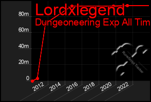 Total Graph of Lordxlegend