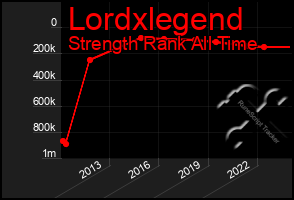 Total Graph of Lordxlegend