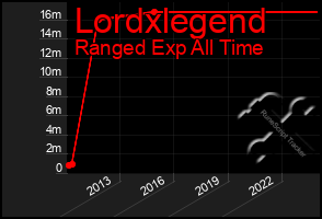 Total Graph of Lordxlegend