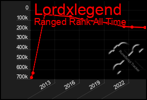 Total Graph of Lordxlegend