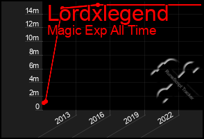 Total Graph of Lordxlegend