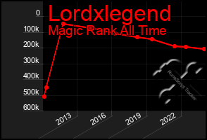 Total Graph of Lordxlegend