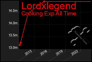 Total Graph of Lordxlegend