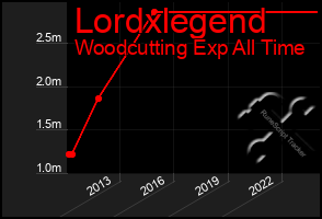 Total Graph of Lordxlegend